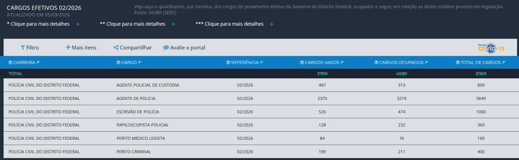 Cargos vagos da PCDF