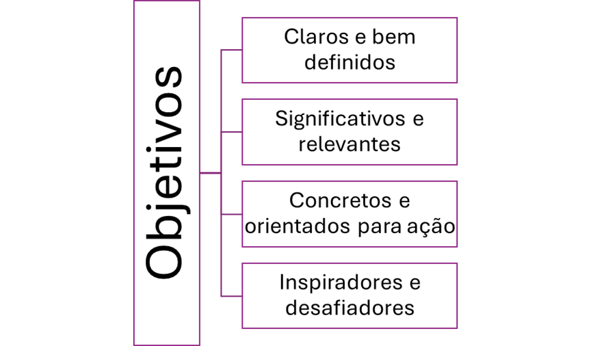 Atributos dos objetivos do Método OKR.