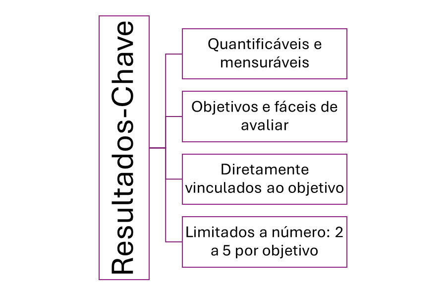 Atributos dos Resultados-Chave do Método OKR.