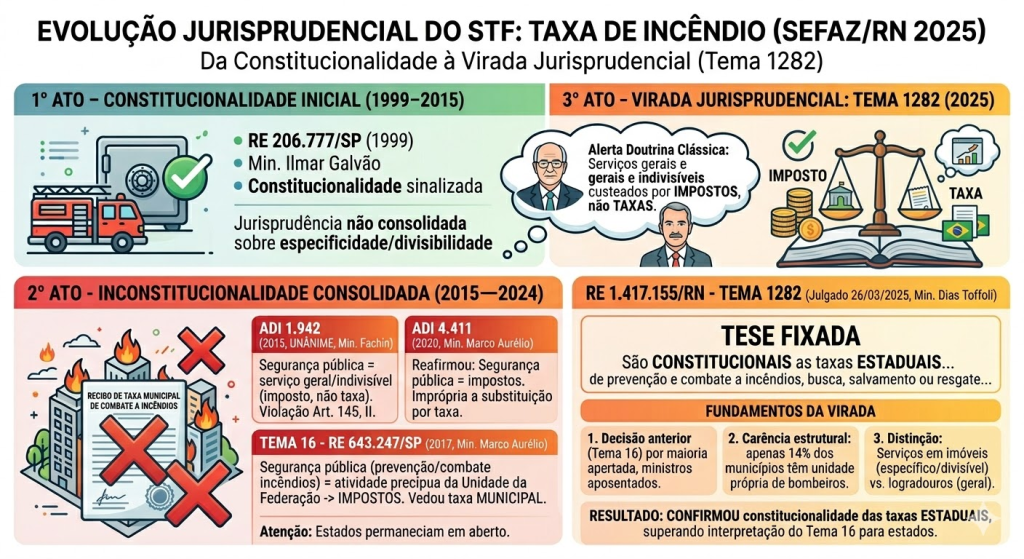Evolução da constitucionalidade da taxa de incêndio. Questão 16 SEFAZ/RN.