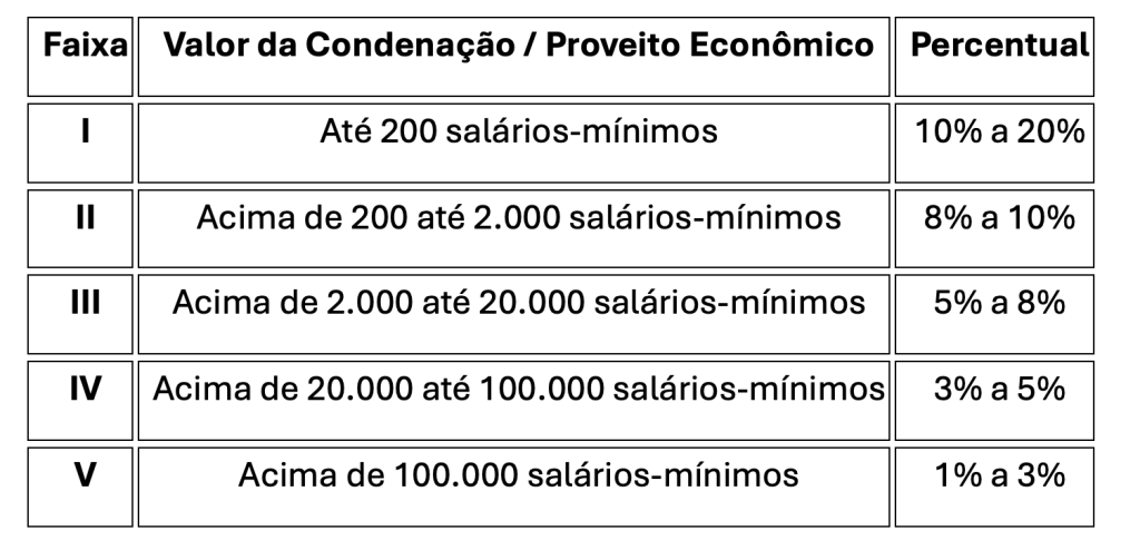 tabela de honorários advocatícios
