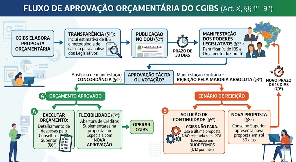 Fluxo de aprovação orçamentária do CGIBS