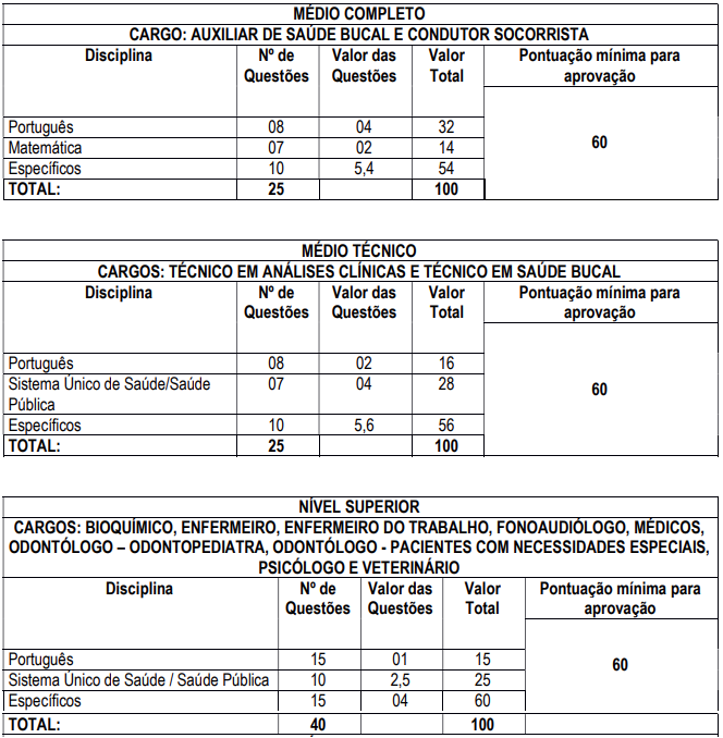Disciplinas cobradas nas provas do último concurso Ipatinga Saúde