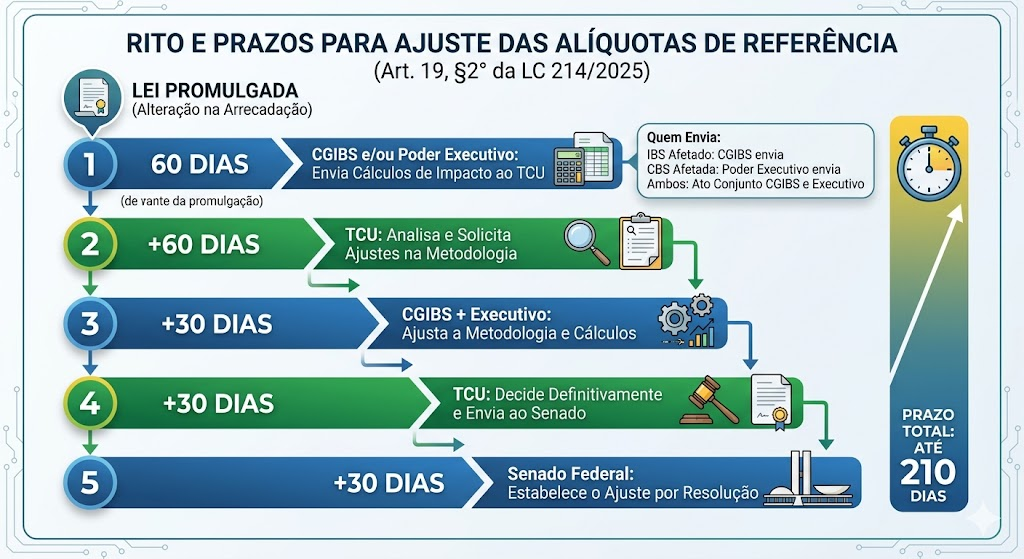 Prazos de ajuste das alíquotas de referência.