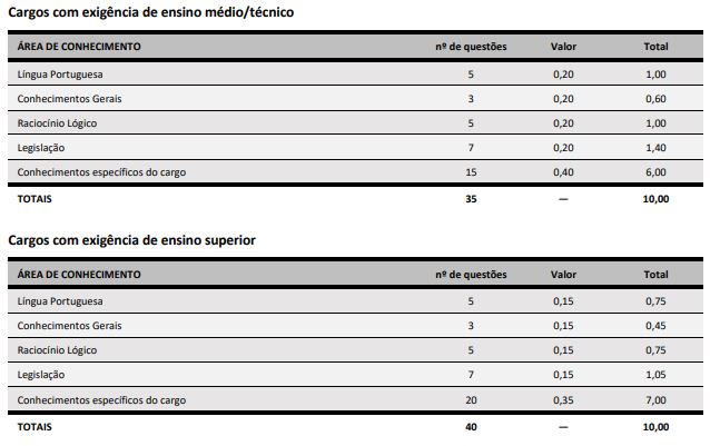Quadro de prova objetiva do concurso Brusque 2026