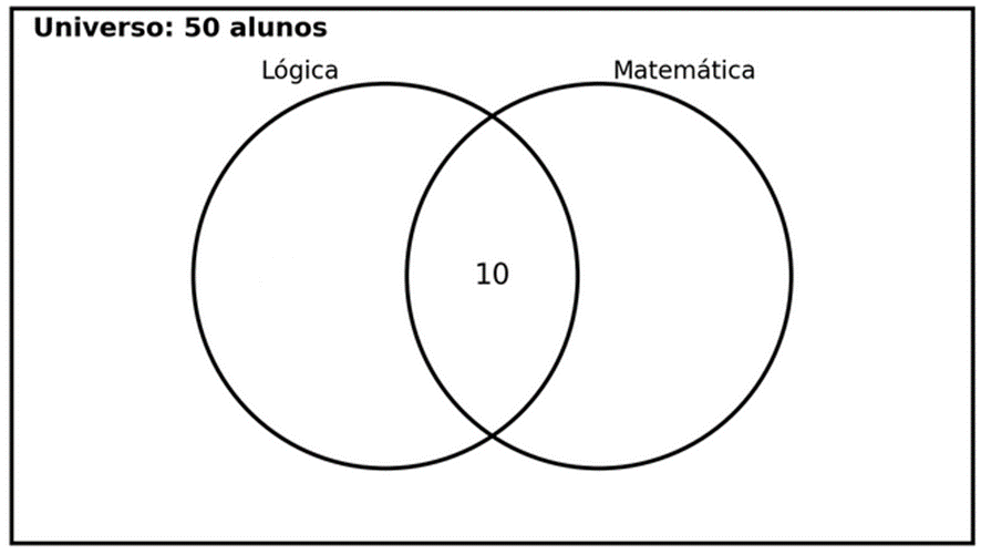 Diagrama de Venn - Diagramas Lógicos
