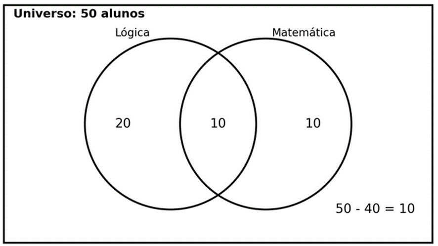 Diagrama de Venn - Diagramas Lógicos