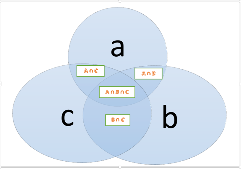 Diagrama de Venn com três conjuntos