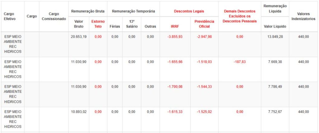 Exemplos de remuneração do Portal da Transparência - Especialista