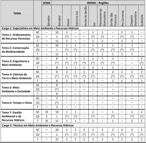 distribuição das vagas do concurso sema ba 2012