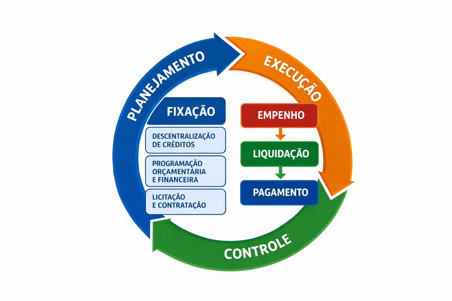 Relação entre etapas e estágios despesa orçamentária.