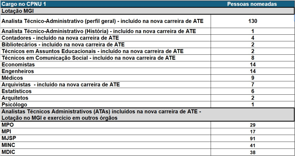 CNU 1: 416 pessoas são nomeadas
