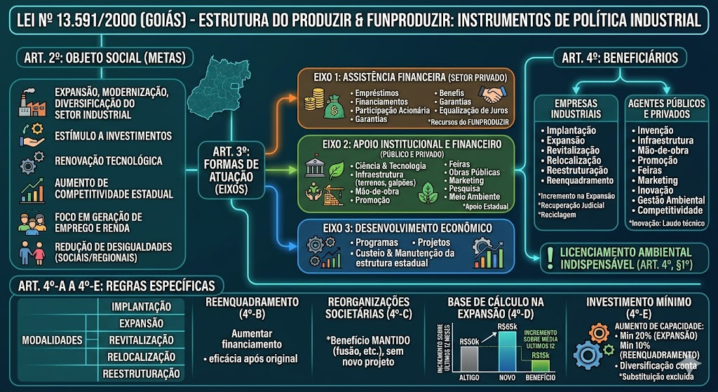Lei 13.591/2000 - PRODUZIR