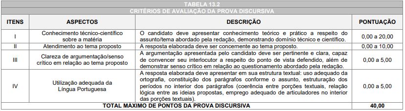 Quadro de prova discursiva do concurso campina grande do sul 