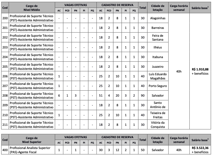 Cargos e vagas do concurso CRECI BA