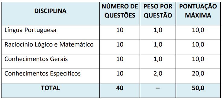 Disciplinas cobradas nas provas do concurso GCM Promissão