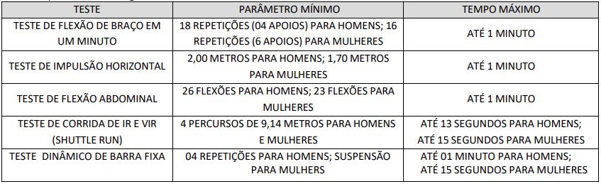 Exercícios cobrados no TAF do concurso GCM Piranhas AL