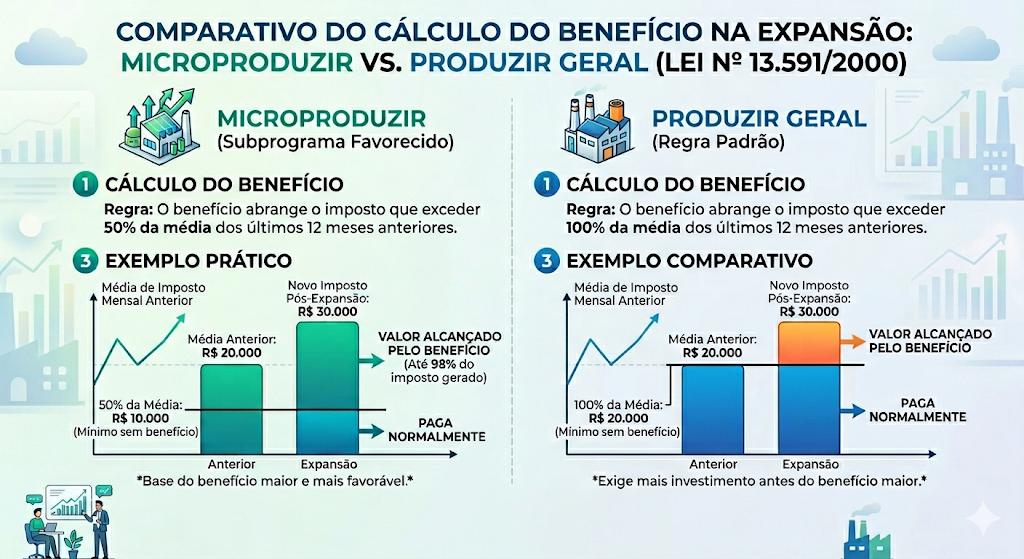 Microproduzir x Produzir