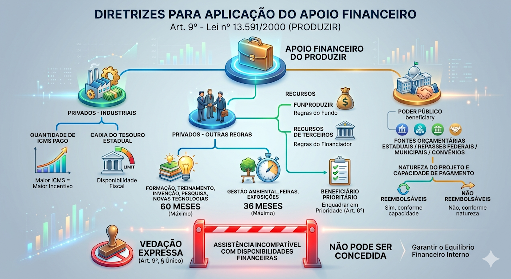 Produzir - Lei nº 13.591/2000, art. 9º, diretrizes para aplicação do apoio financeiro.
