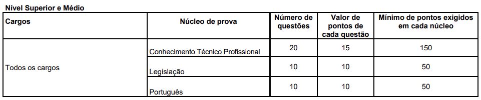 Disciplinas cobradas na prova do concurso Câmara de Balneário Piçarras