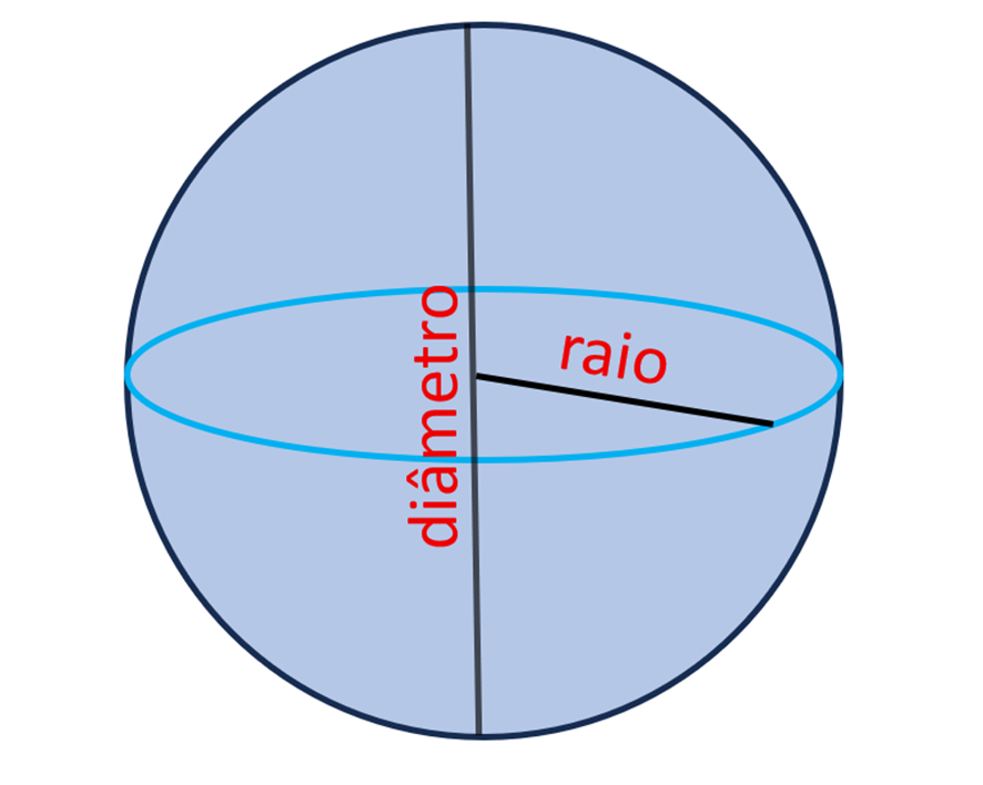 Esfera: raio e diâmetro