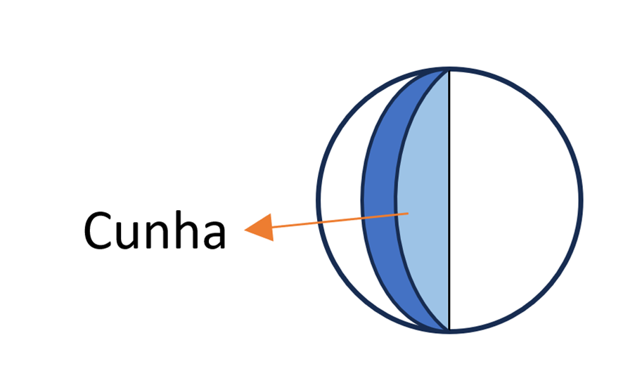 Esfera: cunha esférica
