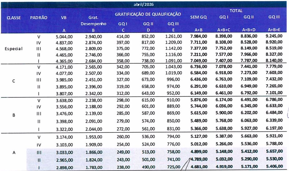 Quadro de informações sobre a estrutura remuneratória do Concurso ICMBio para cargos de nível médio