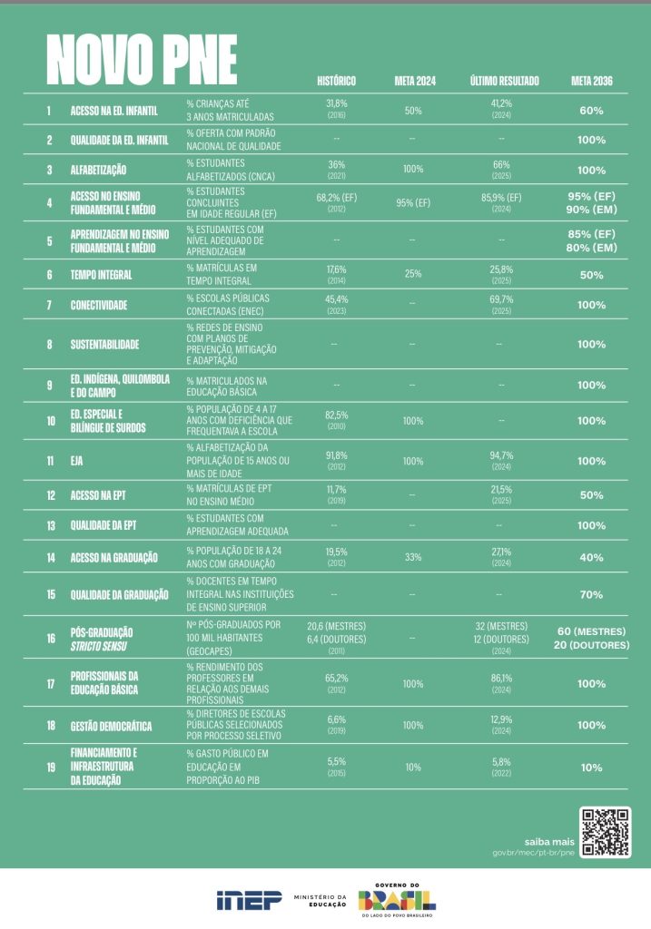 Concursos Educação novo PNE é sancionado