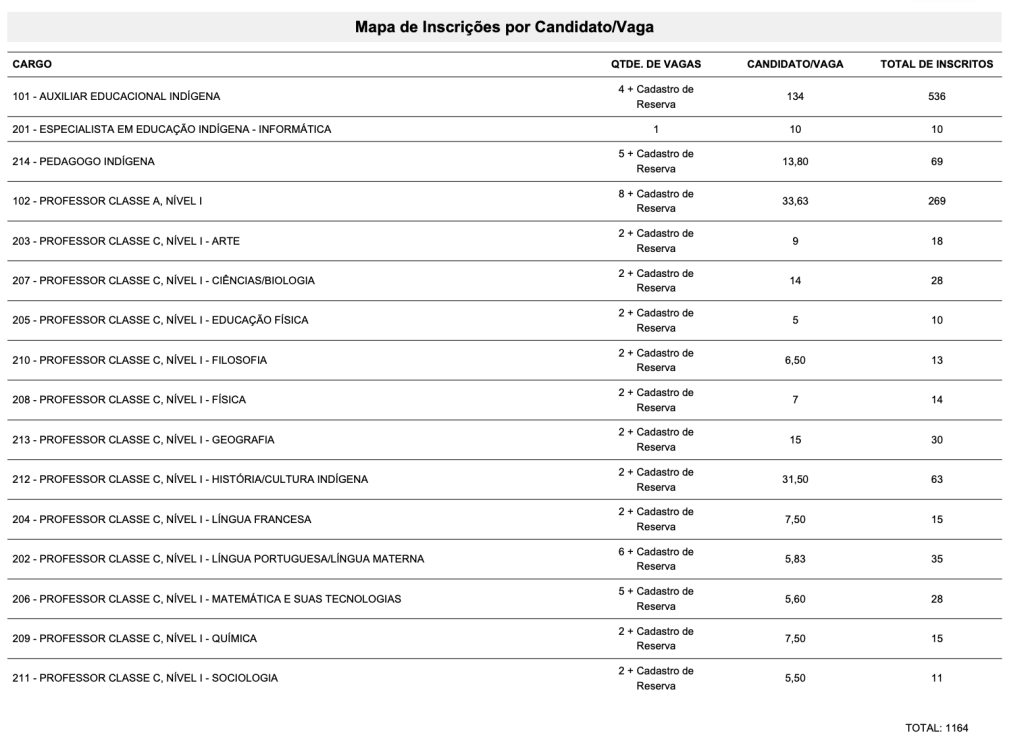 concurso seed ap indígena inscritos
