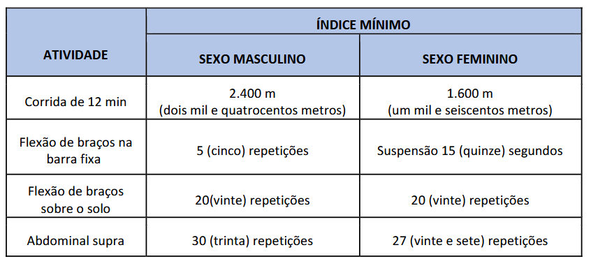 TAF do Concurso Guarda de Ipu CE