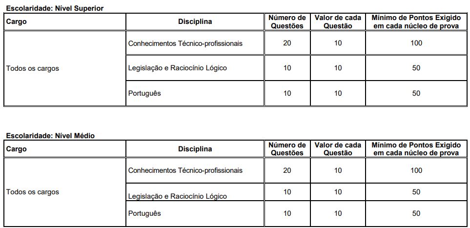 Quadro de prova objetiva do concurso indaial