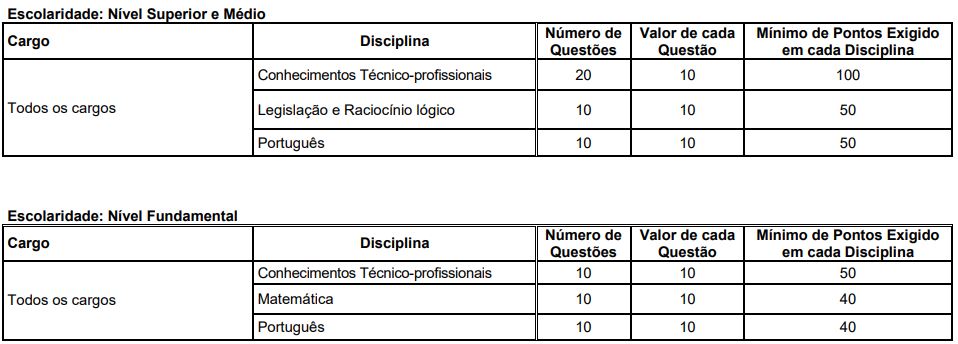 Quadro de prova objetiva do concurso indaial