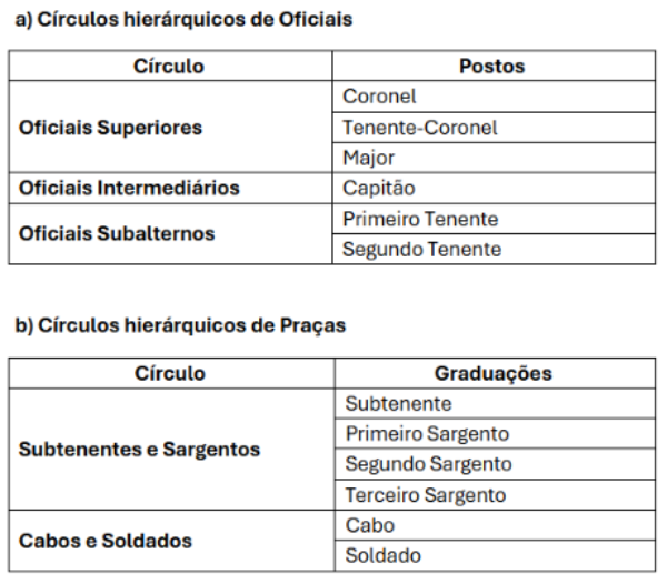 Quadro: Círculos hierárquicos de oficiais e de praças