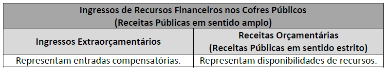 ingressos extraorçamentários x receitas orçamentárias
