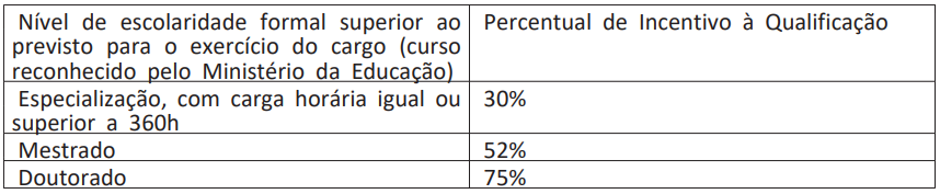 Percentual de Incentivo à Qualificação