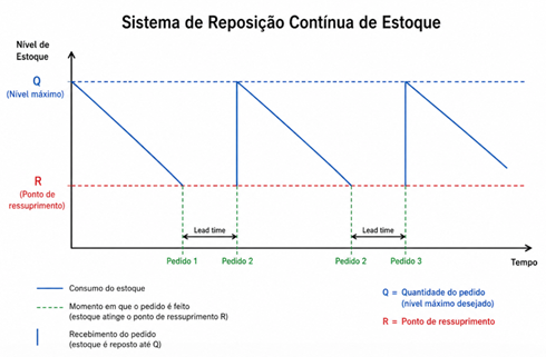 Sistemas de Controle de Estoque: reposição contínua