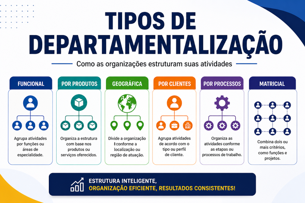 Tipos de depatamentalização.