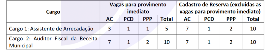 Distribuição de vagas do Concurso ISS Porto Velho