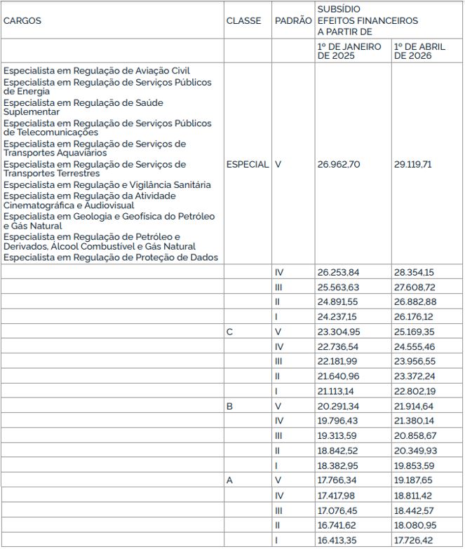 estrutura remuneratória do concurso anpd 2026