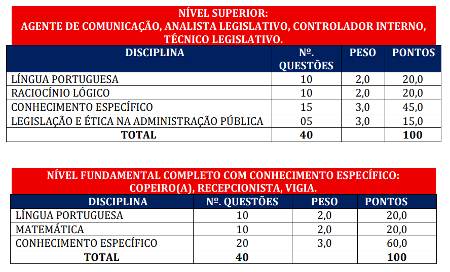 Concurso Câmara de Princesa Isabel: 9 vagas