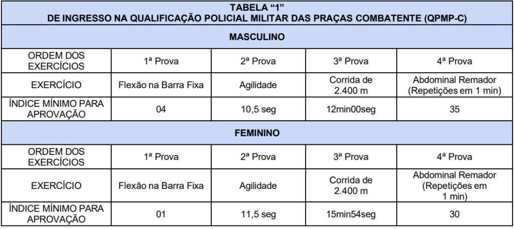 Índices do teste físico do edital PM ES 2026