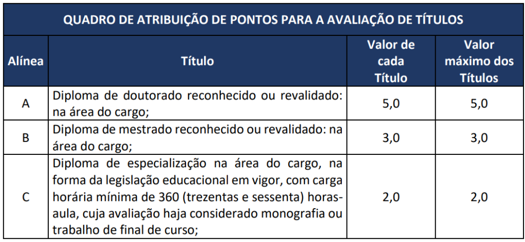 Quadro de títulos do concurso Câmara de Governador Valadares 2026