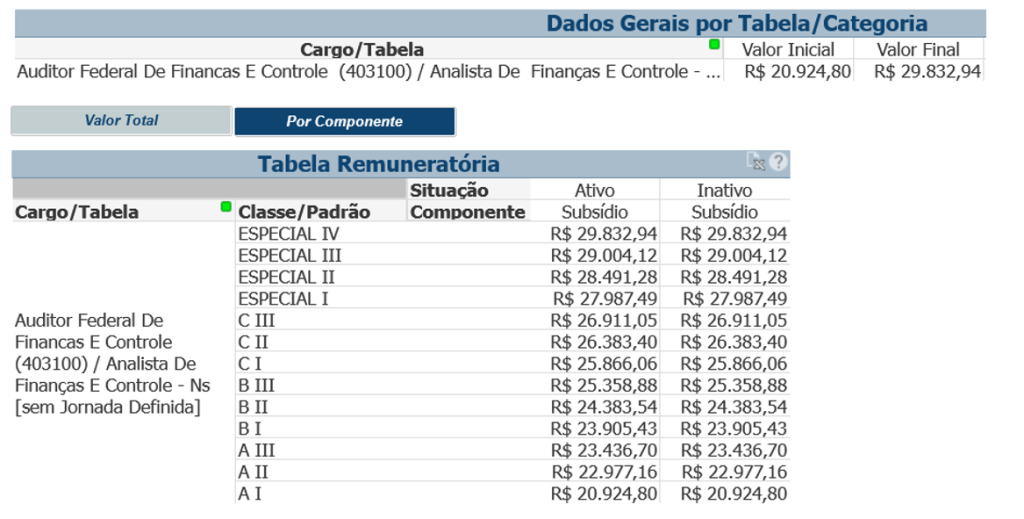 Remuneração de Auditor da CGU