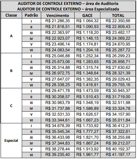 Tabela de remuneração reajustada para Auditor de Controle Externo e Analista de Administração Pública do concurso TCDF.