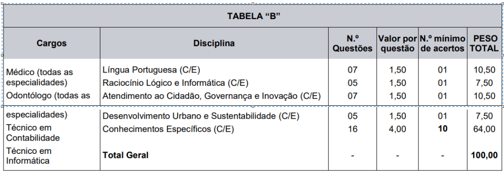 Concurso Caxias do Sul Saúde: etapas e provas