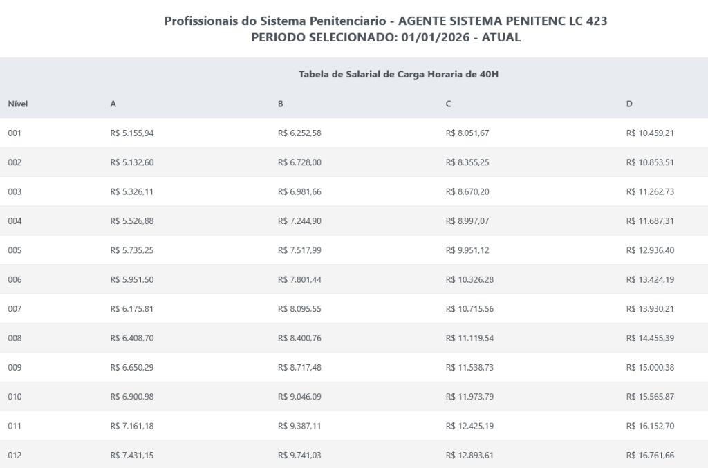 Salários Agente da Polícia Penal MT