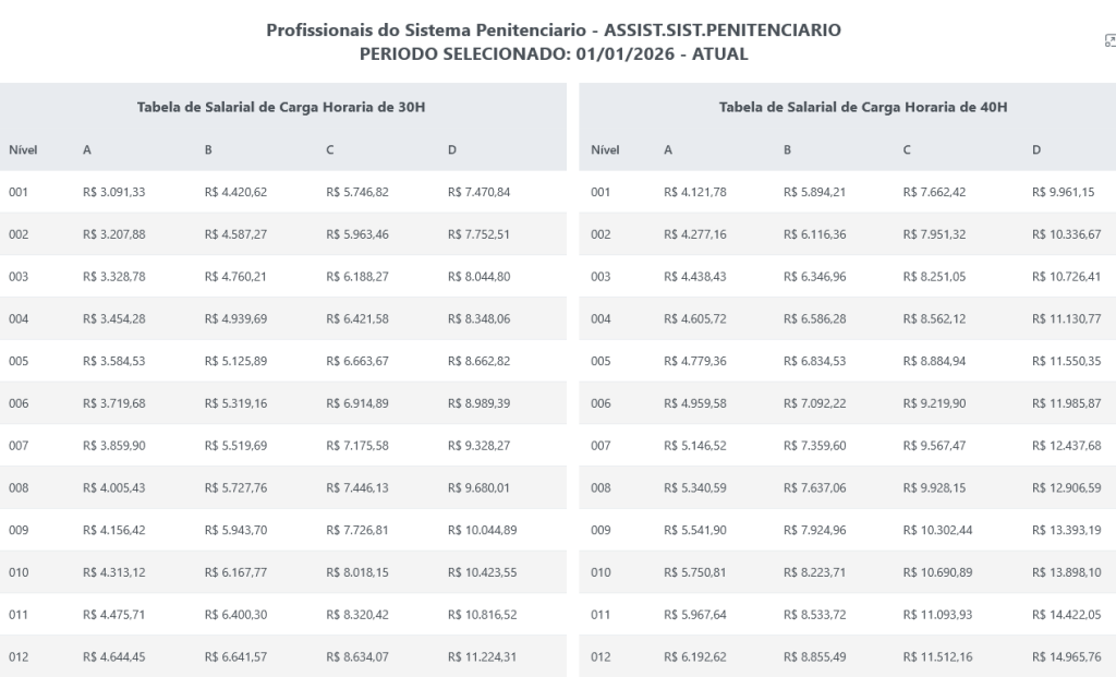 Salários Assistente da Polícia Penal MT