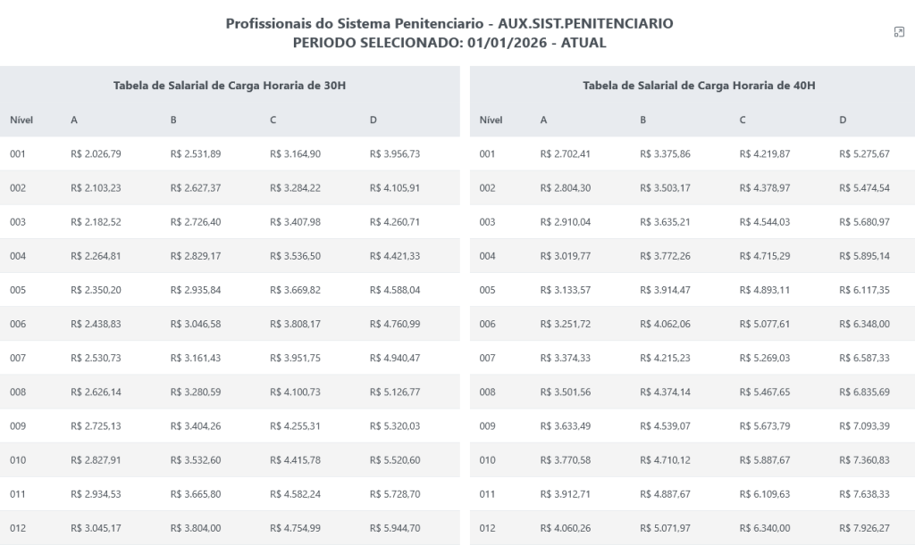 Salários Auxiliar da Polícia Penal MT