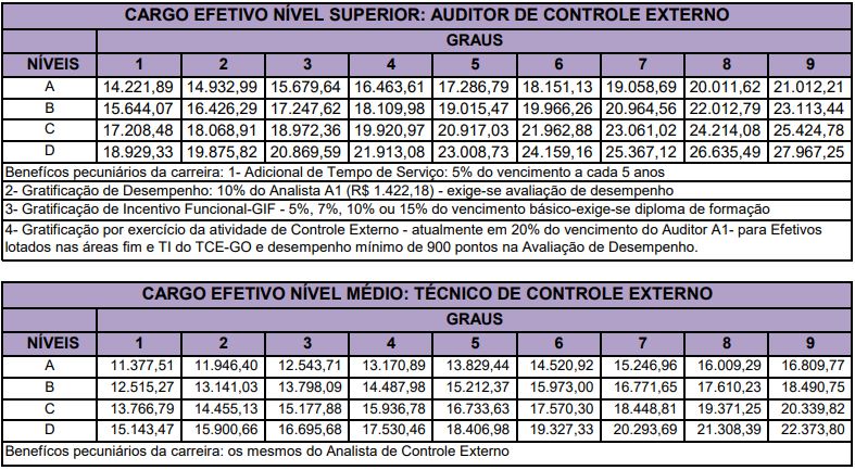 Tabela remuneratória do concurso tce go