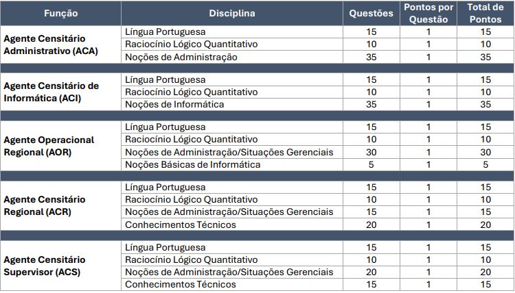 Quadro de prova objetiva do concurso pss ibge